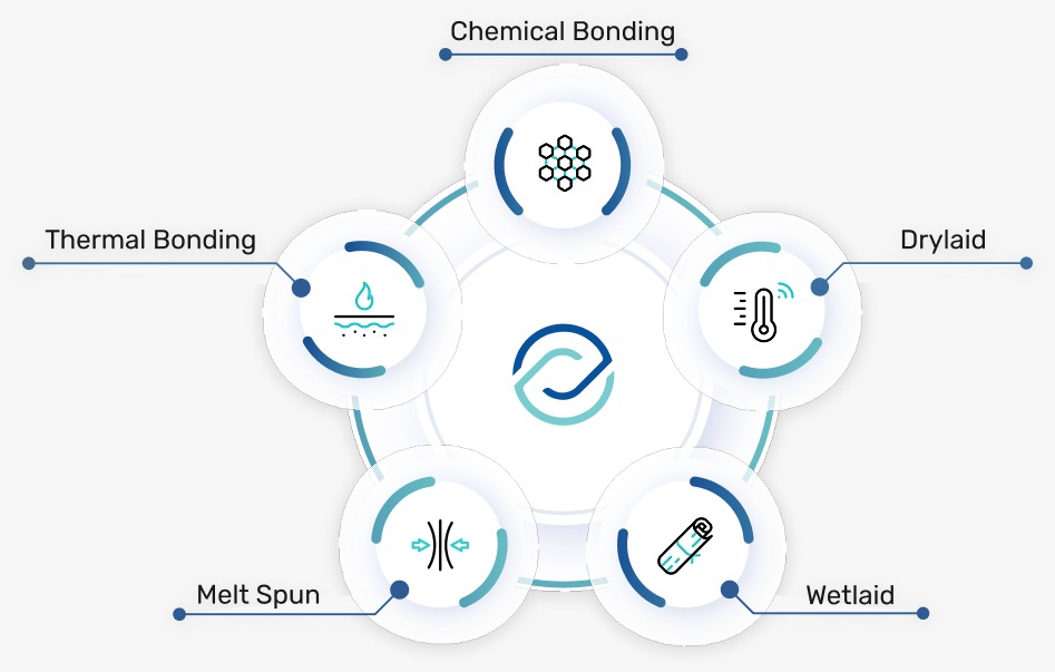 Green nonwoven technology